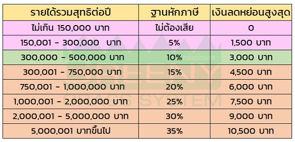 ตารางคำนวนลดหย่อนภาษี